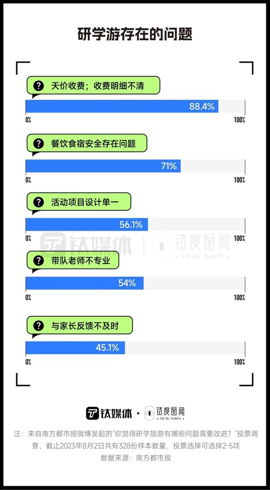 订单同比增30倍，600多万人参与，研学游是智商税吗？