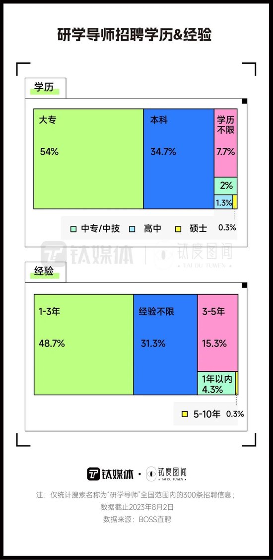 订单同比增30倍，600多万人参与，研学游是智商税吗？