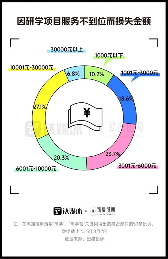 订单同比增30倍，600多万人参与，研学游是智商税吗？