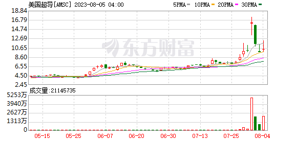 “超导”过山车行情 一二级市场投资人士热议