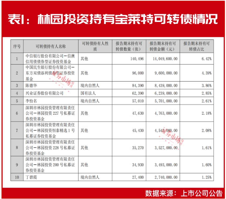 林园最新持仓标的曝光！这些机构也在布局 这个万亿“超级赛道”可以加仓了？