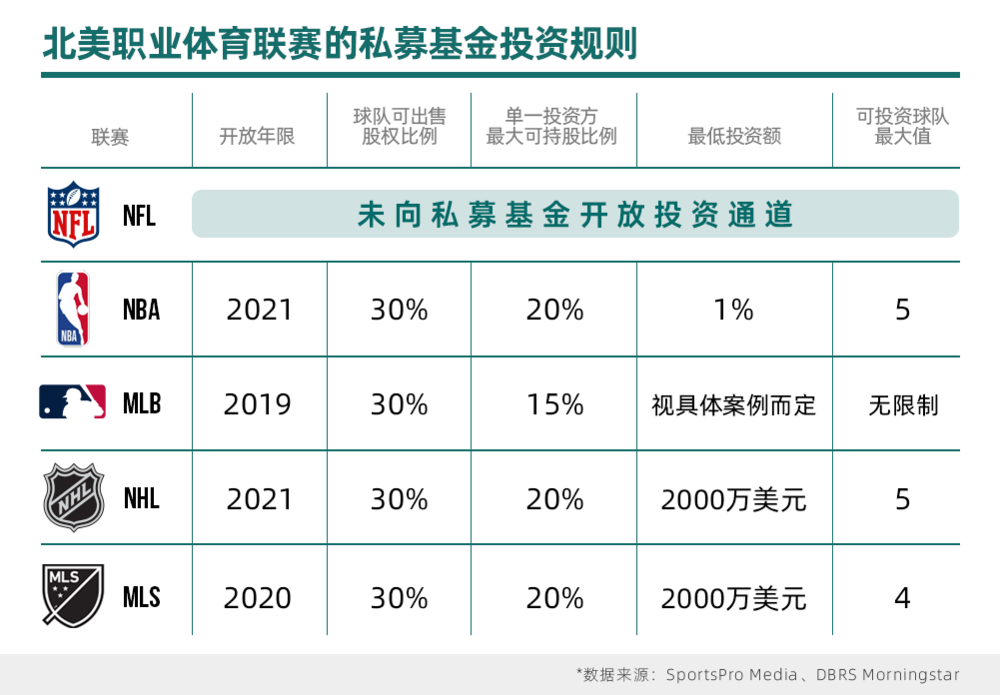 私募基金涌入职业体育，从权宜之计到投资风潮