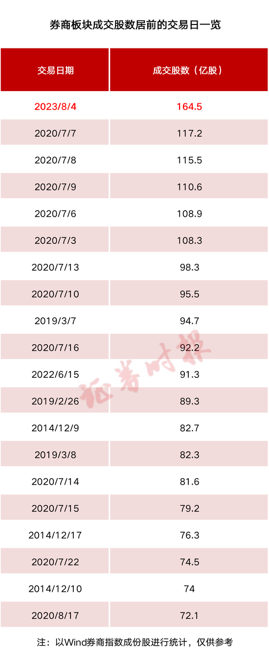 刷新历史！单日成交165亿股，券商异动意味着什么？且看大数据复盘…