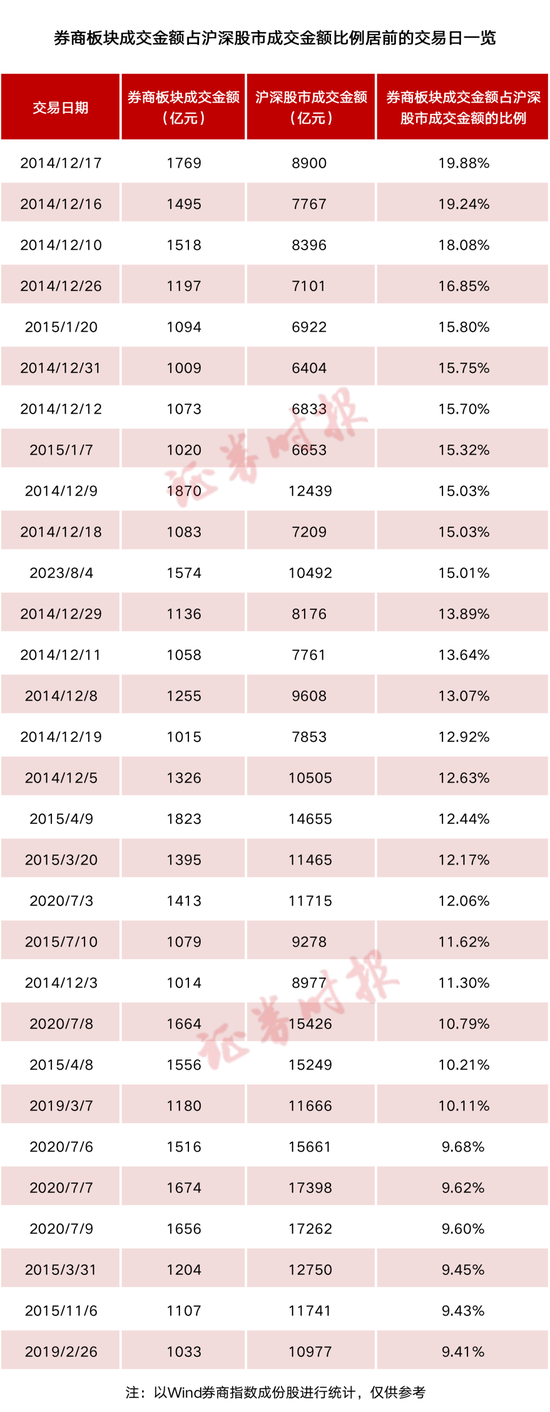 刷新历史！单日成交165亿股，券商异动意味着什么？且看大数据复盘…