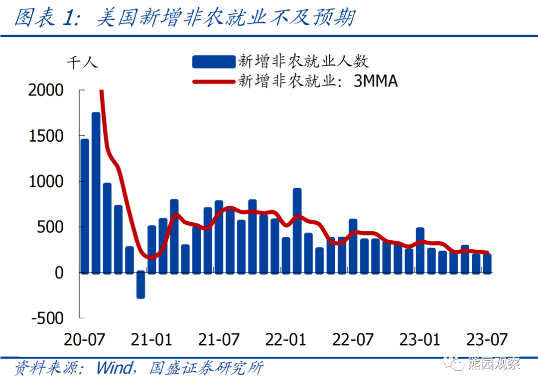 美国就业继续走弱 年内还会加息吗？