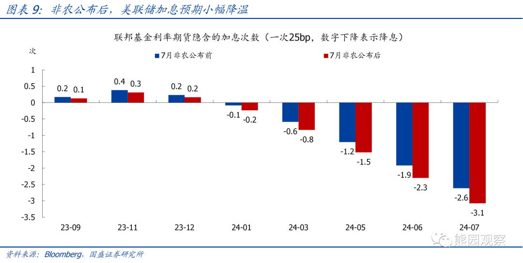 美国就业继续走弱 年内还会加息吗？