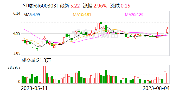 逾千名中小股东合力“扳倒”董事会 ST曙光股东大会决议效力之争落幕