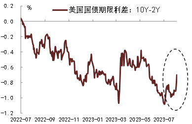 中金：紧货币加宽财政对美国国债评级和利率的影响