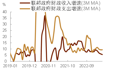 中金：紧货币加宽财政对美国国债评级和利率的影响