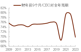 中金：紧货币加宽财政对美国国债评级和利率的影响