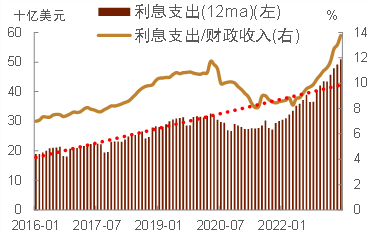 中金：紧货币加宽财政对美国国债评级和利率的影响