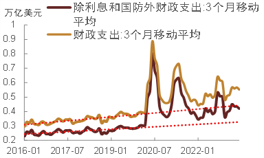 中金：紧货币加宽财政对美国国债评级和利率的影响