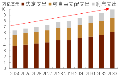 中金：紧货币加宽财政对美国国债评级和利率的影响