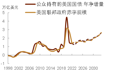 中金：紧货币加宽财政对美国国债评级和利率的影响