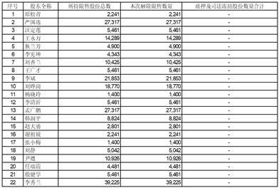 兰州银行股份有限公司首次公开发行前已发行股份上市流通提示性公告