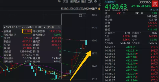 【ETF操盘提示】继续增仓！地产ETF(159707)上周净流率超20%！王石、冯仑最新发声，机构建议积极布局地产等