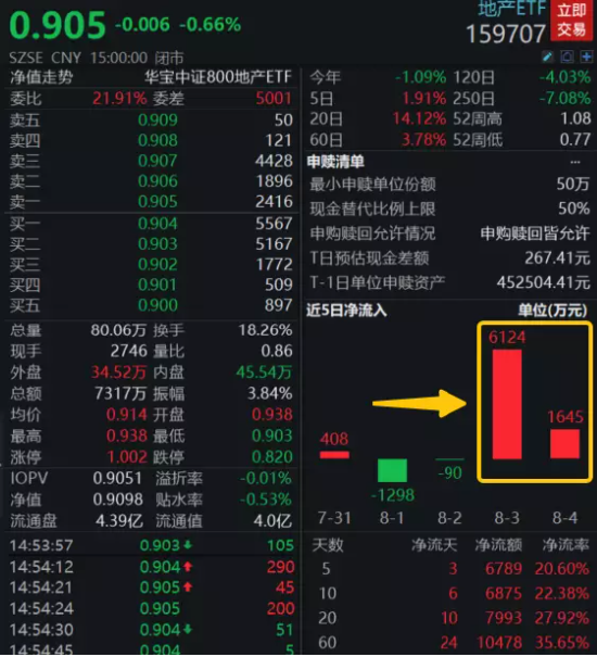 【ETF操盘提示】继续增仓！地产ETF(159707)上周净流率超20%！王石、冯仑最新发声，机构建议积极布局地产等