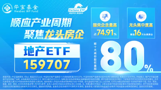 【ETF操盘提示】继续增仓！地产ETF(159707)上周净流率超20%！王石、冯仑最新发声，机构建议积极布局地产等