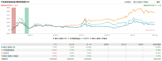 [新基]博时远见成长发行：基金经理曾豪掌舵 投资表现近两年-10.10%