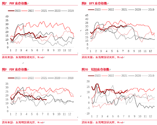 东海期货：聚酯下游需求计价程度加深