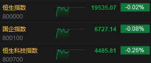 午评：恒指微跌0.02%科指跌0.26%  石油股逆势上涨医疗股表现低迷