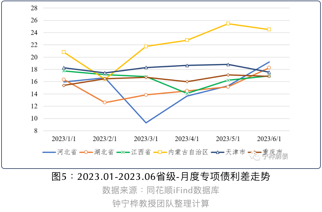 江西地方债占GDP之比高于周边省份丨地方政府债务规模与投向分析