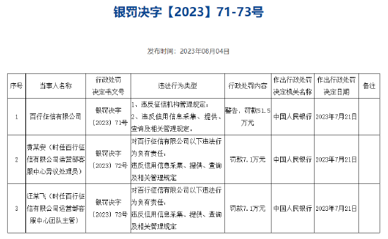 因违反征信机构管理规定等，百行征信被罚51.5万元