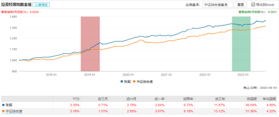 [新基]华泰保兴尊睿6个月持有发行：基金经理张挺、黄晓栋共同掌舵 前者投资表现近三月+0.71%