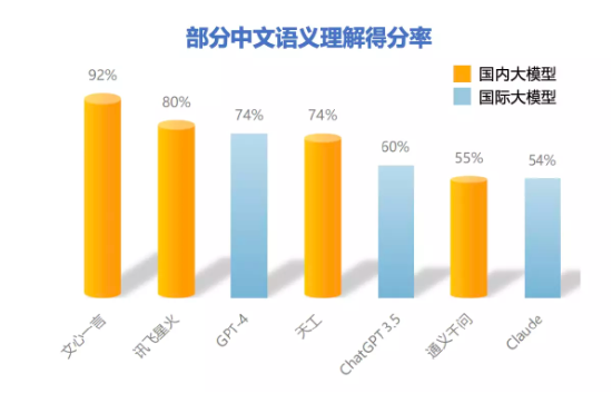 百模大战，谁是赢家？文心3.5稳坐国内第一，综合评分超ChatGPT！