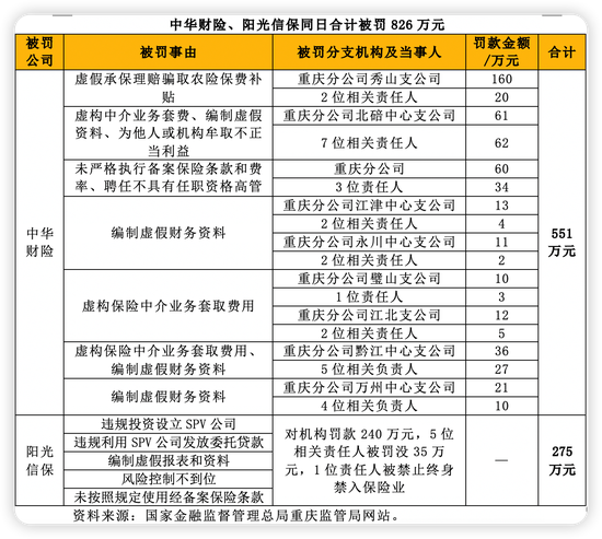 警示！保险业再现百万罚单 中华财险、阳光信保两家被重罚 涉骗取农险保费补贴、违规投资设立SPV公司等