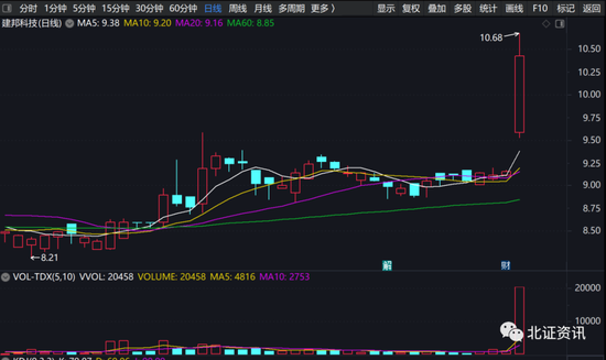 半年报行情来了！北交所公司建邦科技领衔大涨13.86%