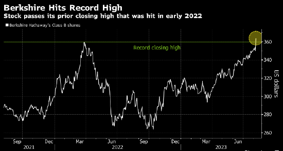 巴菲特旗下伯克希尔股价创历史新高 受益于业绩超出预期
