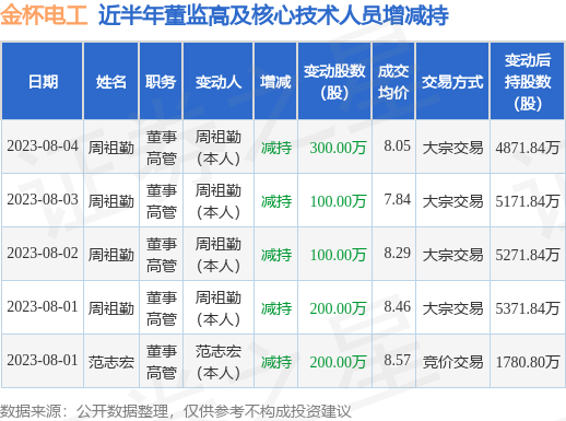 金杯电工：8月4日公司高管周祖勤减持公司股份合计300万股