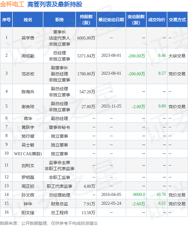 金杯电工：8月4日公司高管周祖勤减持公司股份合计300万股