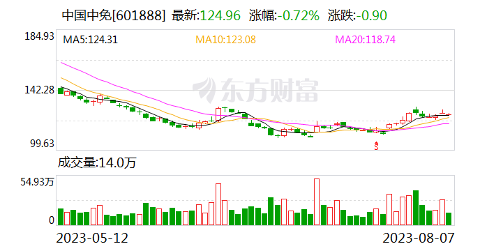 沪股通连续5日净卖出中国中免 累计净卖出7.87亿元