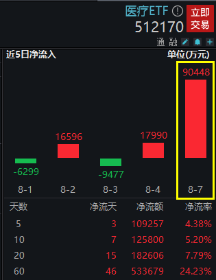 【ETF操盘提示】医疗悲观之际，9亿资金逆行增仓！从中长期视角关注反腐带来的行业深刻变革