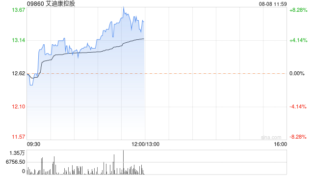 艾迪康控股现涨近6% 美银证券给予目标价15.80元