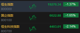 午评：恒指跌1.37%科指跌2.14% 科网股普跌京东跌近4%