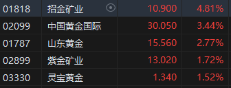 午评：恒指跌1.37%科指跌2.14% 科网股普跌京东跌近4%