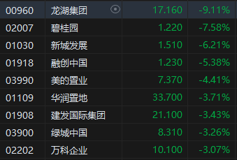 午评：恒指跌1.37%科指跌2.14% 科网股普跌京东跌近4%