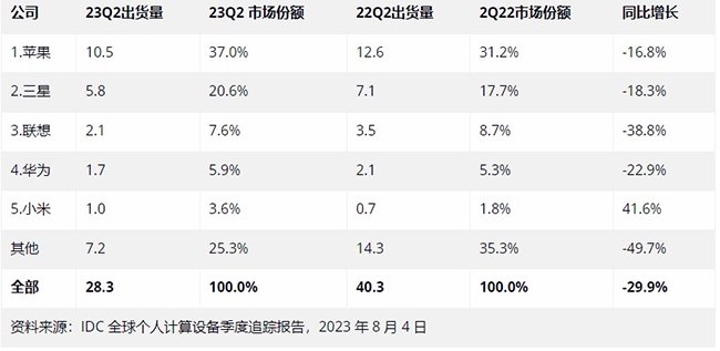 第二季度全球平板市场整体疲软 小米实现逆势增长一枝独秀