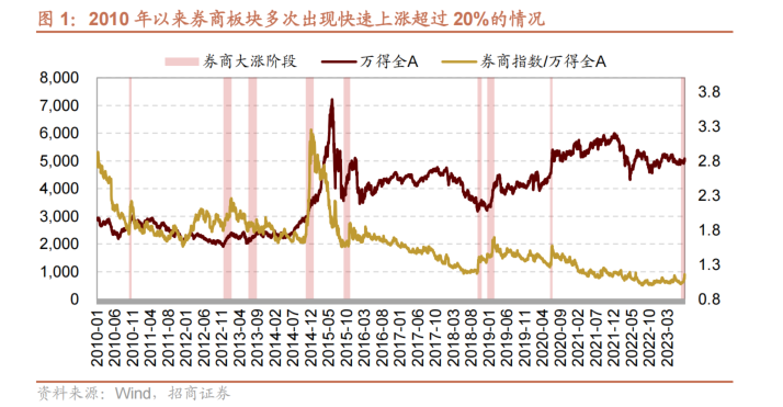 历次券商大涨后A股如何演绎？