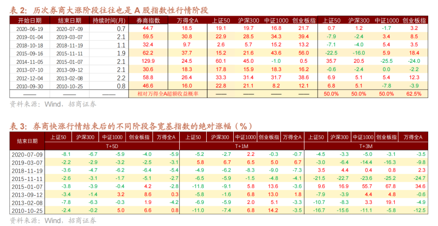 历次券商大涨后A股如何演绎？