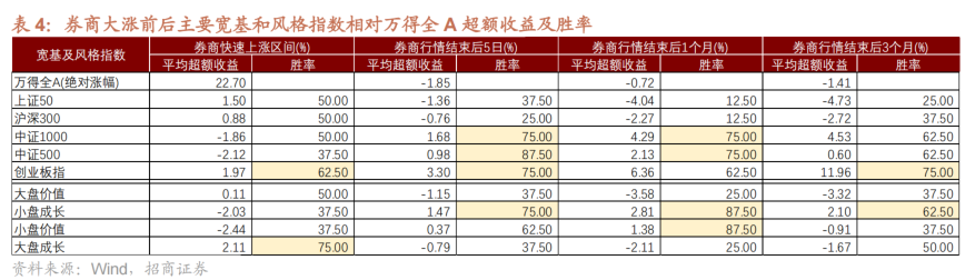 历次券商大涨后A股如何演绎？