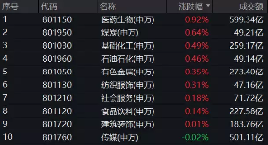 【ETF特约收评】两市成交跌破8000亿元，“牛市旗手”盘中巨震，化工ETF（516020）逆市走强，行情风格转向？