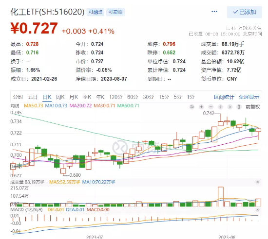 【ETF特约收评】两市成交跌破8000亿元，“牛市旗手”盘中巨震，化工ETF（516020）逆市走强，行情风格转向？