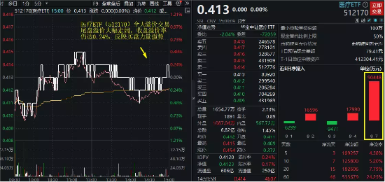 【ETF特约收评】两市成交跌破8000亿元，“牛市旗手”盘中巨震，化工ETF（516020）逆市走强，行情风格转向？