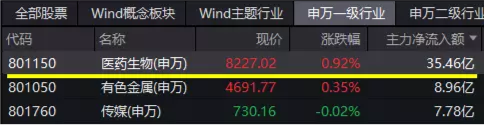 【ETF特约收评】两市成交跌破8000亿元，“牛市旗手”盘中巨震，化工ETF（516020）逆市走强，行情风格转向？