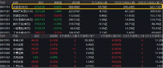 【ETF特约收评】两市成交跌破8000亿元，“牛市旗手”盘中巨震，化工ETF（516020）逆市走强，行情风格转向？