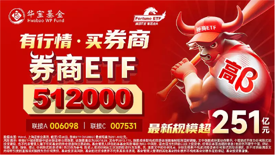 【ETF特约收评】两市成交跌破8000亿元，“牛市旗手”盘中巨震，化工ETF（516020）逆市走强，行情风格转向？